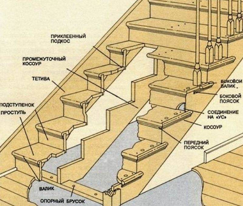 Устройство деревянных лестниц в частном доме - всё о лестницах