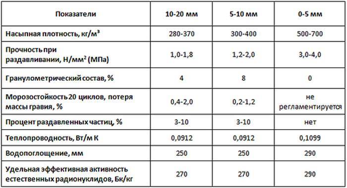 Керамзит: преимущества, сфера применения, технология изготовления