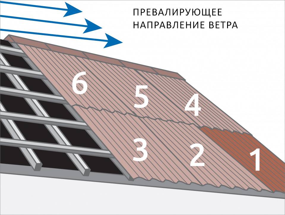 Пошаговая инструкция по монтажу профнастила на крышу своими руками