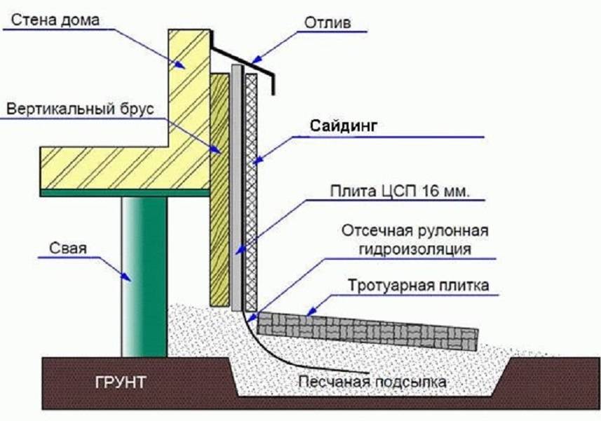 Отделка фундамента панелями своими руками: пошаговая инструкция