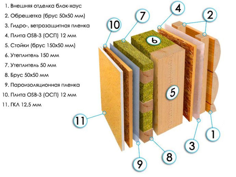 Пирог стены с обоями