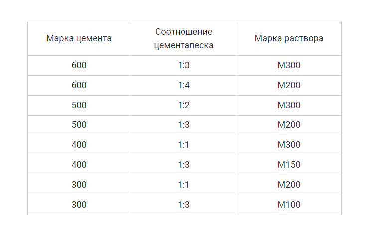 Цемент м500 на 1 куб