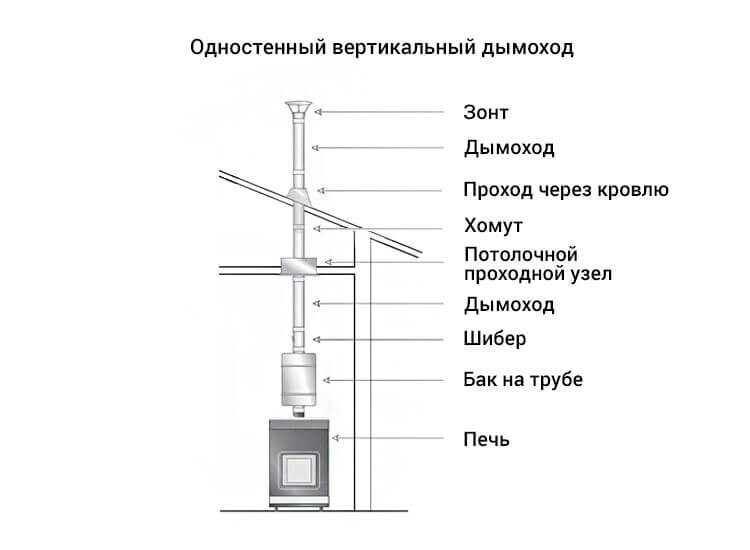 Устройство дымохода для камина