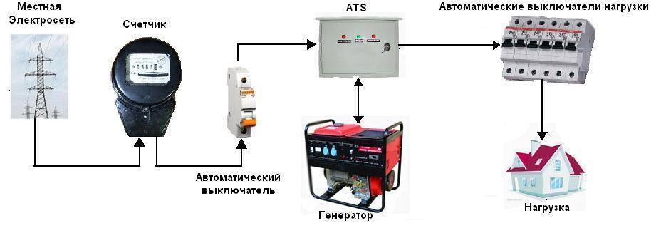 Схема подключения бензогенератора