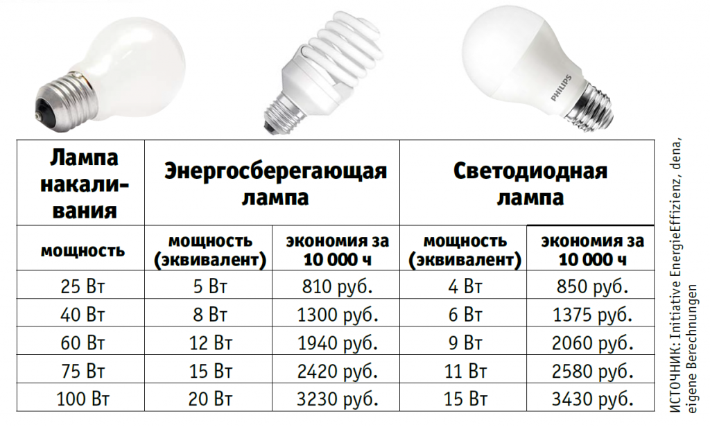 Сколько вт в светодиодной лампе. Лампы энергосберегающие 15 Вт соответствие мощности ламп накаливания. Люминесцентная лампа 20 Вт соответствует лампе накаливания. Таблица мощности энергосберегающих и светодиодных ламп. Как определить мощность энергосберегающей лампы.