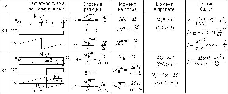 Расчет прогиба деревянной балки для двух случаев нагружения