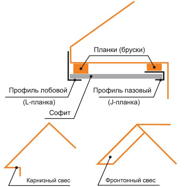 Пошивка софитов сайдингом