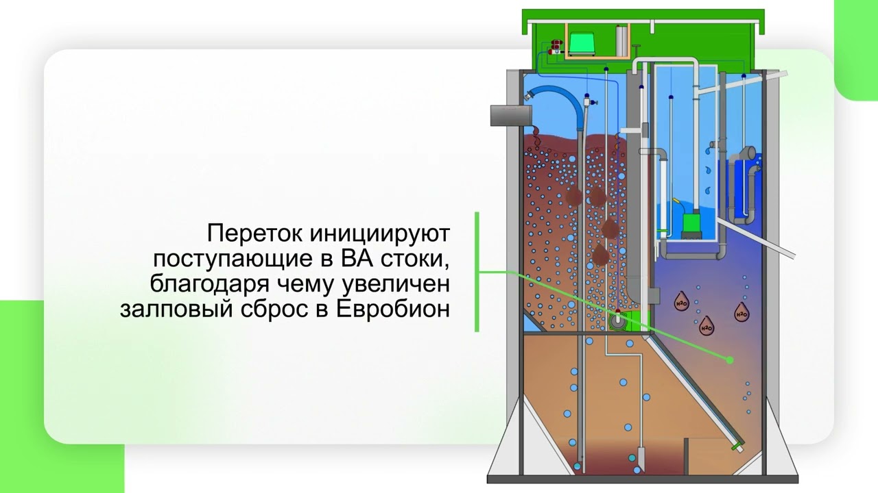 Септик евробион - подробный разбор септика евробион: монтаж, обслуживание - 3agorod.ru