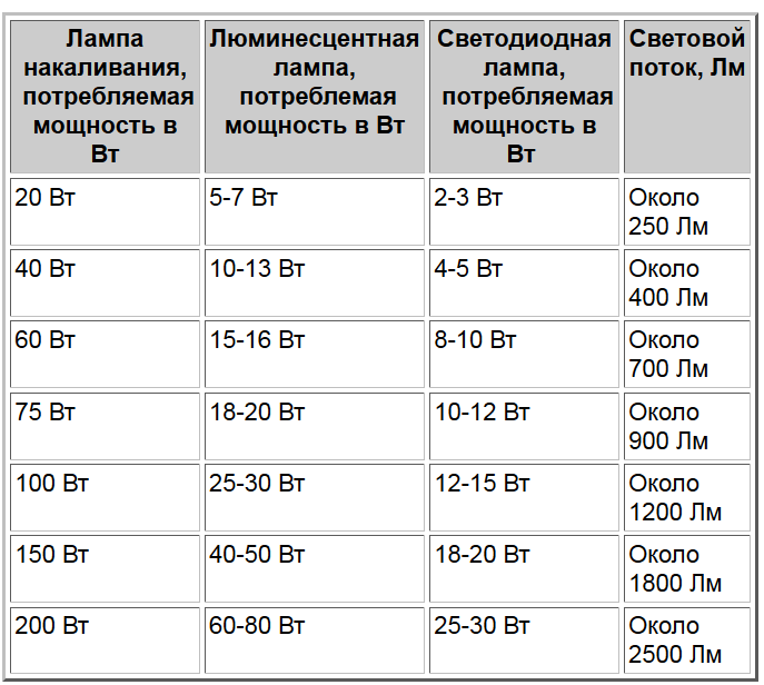 Расчет освещенности: как рассчитать количество светильников самостоятельно