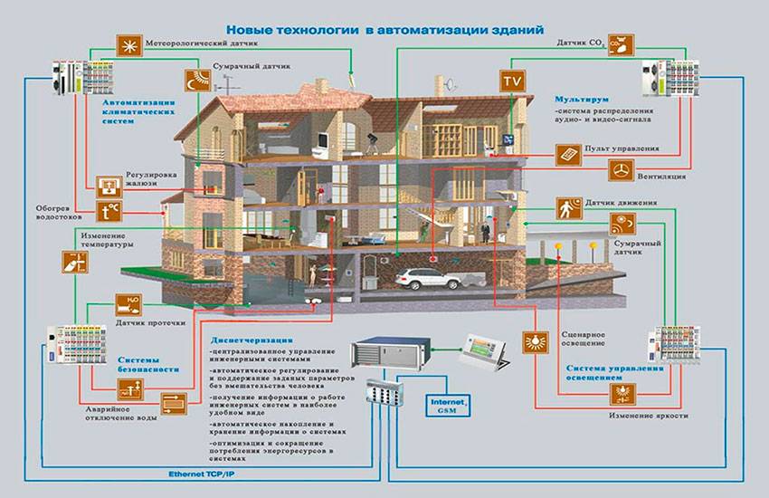 Умные устройства для умного дома. топ полезных гаджетов