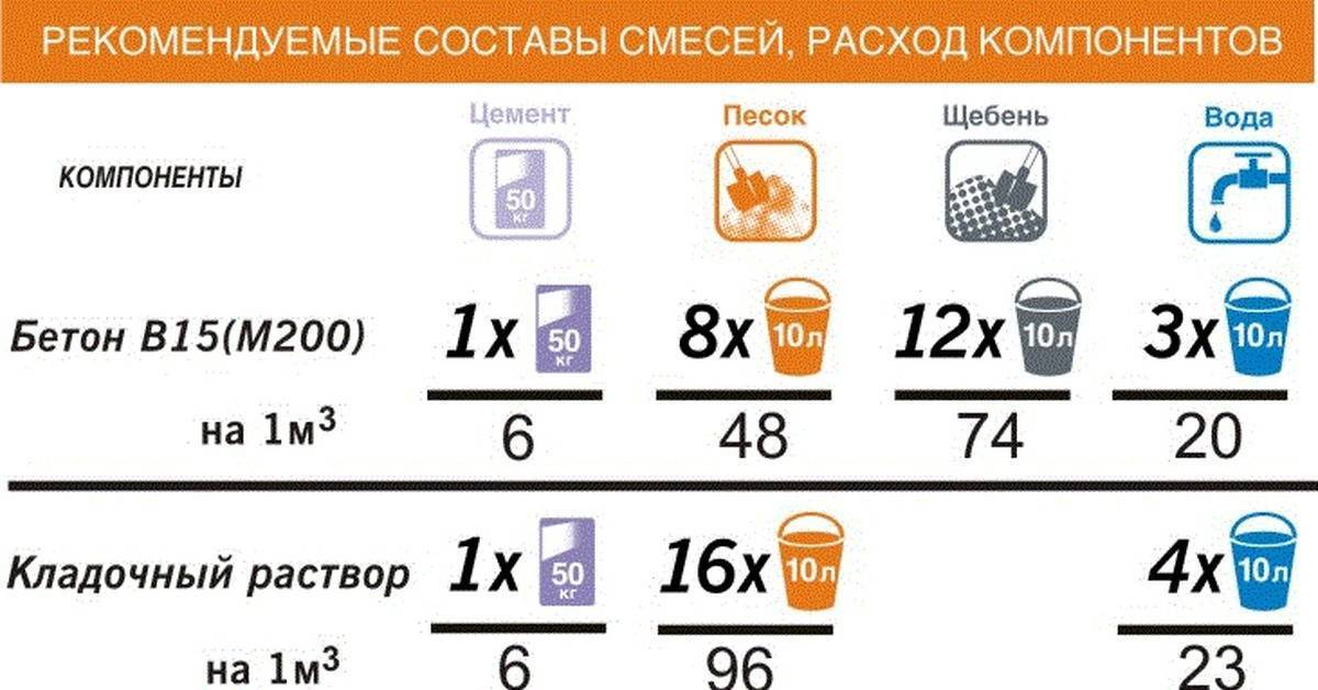 Как замешивать бетон в бетономешалке: пропорции, порядок загрузки, технология процесса