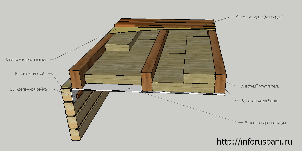 Как утеплить потолок в бане своими руками. Схема теплоизоляции потолка бани. Схема изоляции потолка бани. Конструкция потолочного перекрытия в бане. Утепление потолка в парной схема.