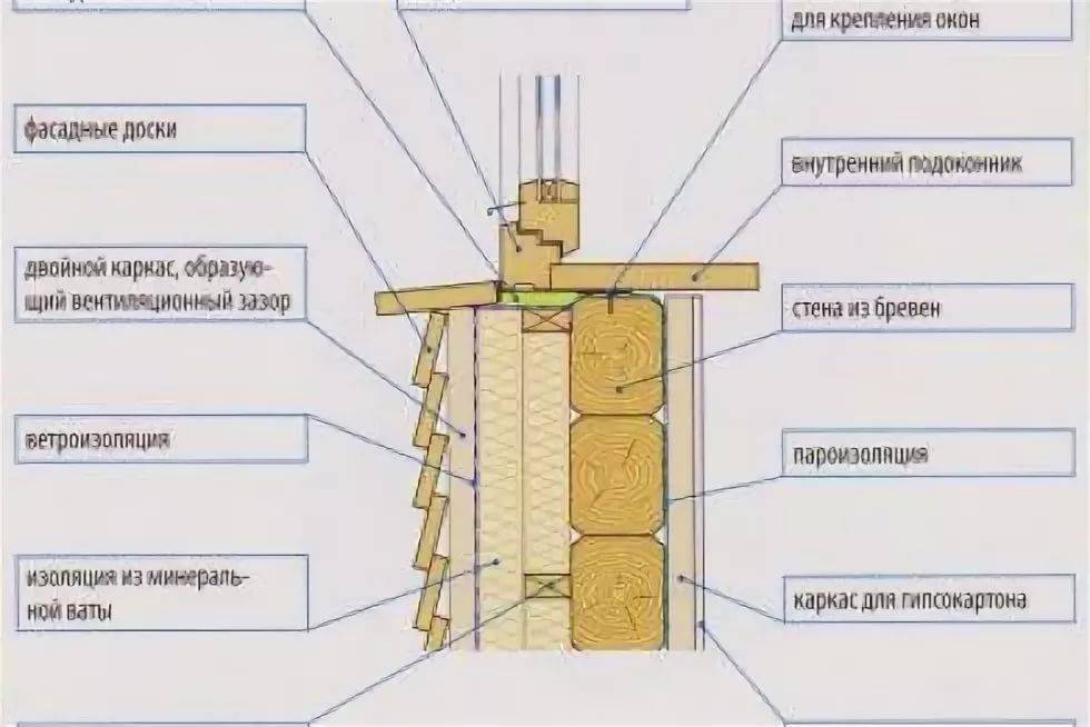 Нужно утеплять. Схема утепления брусовой стены снаружи. Схема утепления стен изнутри деревянного дома. Схема наружного утепления дома из бруса. Схема утепления стен деревянного дома внутри.