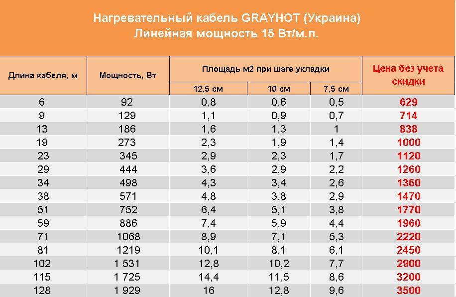 Как правильно выбрать греющий кабель: какие бывают, где применяются, рейтинг популярности и обзор лучших резистивных и саморегулирующихся моделей, способы монтажа и варианты неисправностей