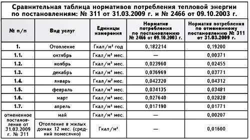 Нормативы расчета тепловой энергии. Норматив потребления тепловой энергии на отопление 1 м2. Норматив потребления тепловой энергии на отопление в Москве. Нормы тепловой энергии на квадратный метр. Норма расхода Гкал на отопление.