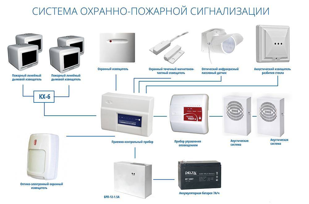 Функция охранной сигнализации. Из чего состоит система пожарной сигнализации. Структура охранно-пожарной сигнализации. Монтажная схема охранно-пожарной сигнализации. Основные элементы систем охранной сигнализации.