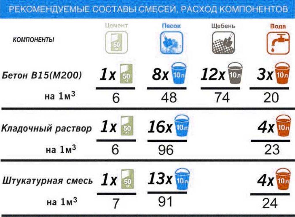 Как сделать бетон своими руками: пропорции, изготовление, заливка