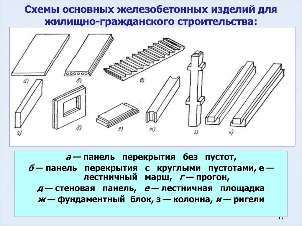 Железобетонные конструкции: виды, характеристики и армирование