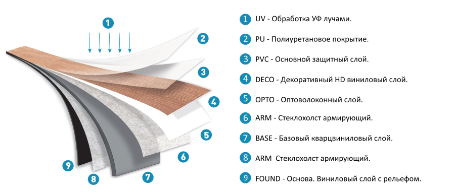 Кварц виниловый ламинат пирог пола. Кварц виниловый ламинат слои. Кварц виниловый ламинат из чего состоит. Кварцвиниловая плитка пирог пола.