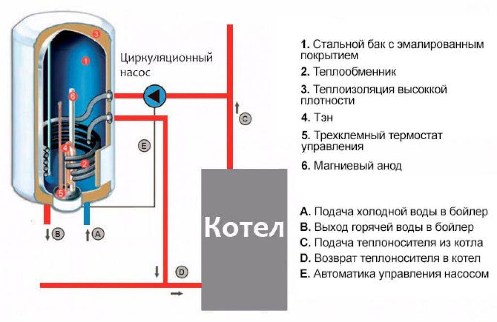 Как выбрать электрический бойлер в дом или квартиру