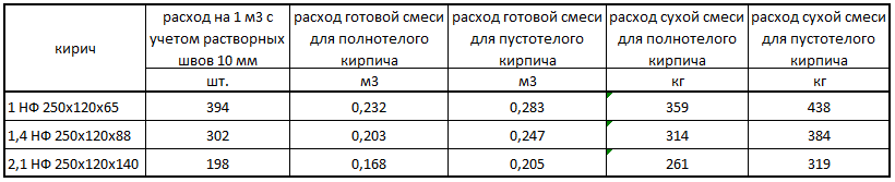 Нормы расхода востребованных строительных материалов