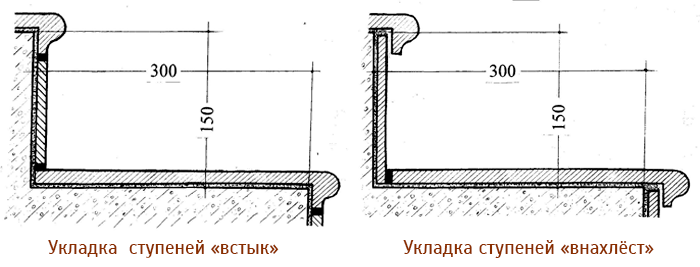 Технология укладки клинкерных ступеней для улицы