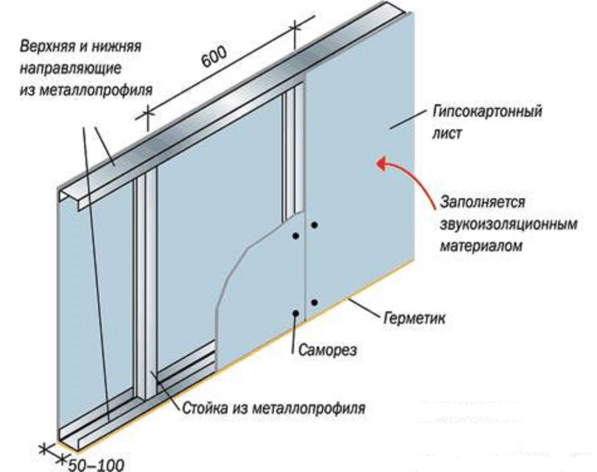 Перегородки из гипсокартона своими руками