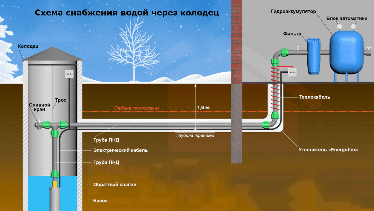 Обустройство скважины на воду после бурения своими руками: монтаж, кессон, герметизация, насос
обустройство скважины на воду после бурения своими руками: монтаж, кессон, герметизация, насос