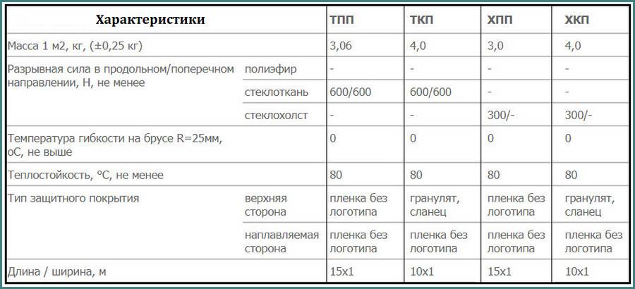 Стеклоизол, его преимущества и недостатки, технические данные