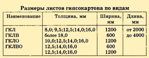Технические характеристики гкл: вес в листе и 1 м.кв, ширина, длина и толщина.