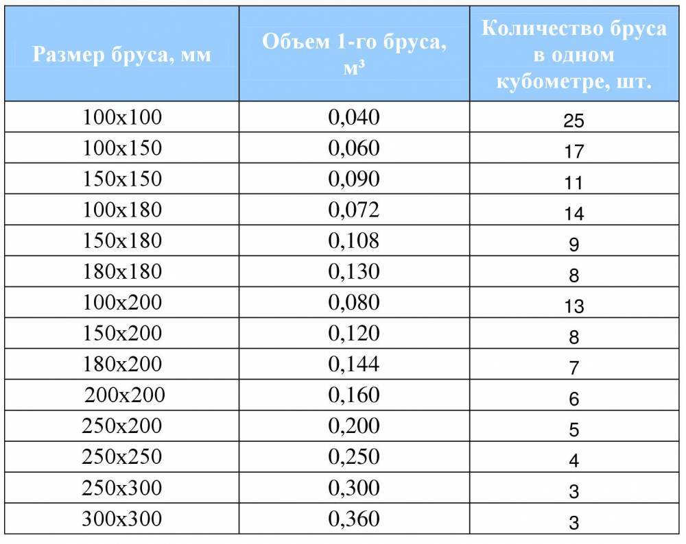 Доска 200х50х6000 сколько штук в кубе - вместе мастерим