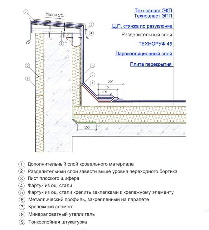 Что такое парапет в строительстве и архитектуре