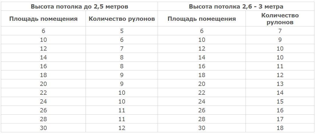 Сколько нужно жидких обоев на квадратный метр. жидкие обои: каков расход на 1 кв. м