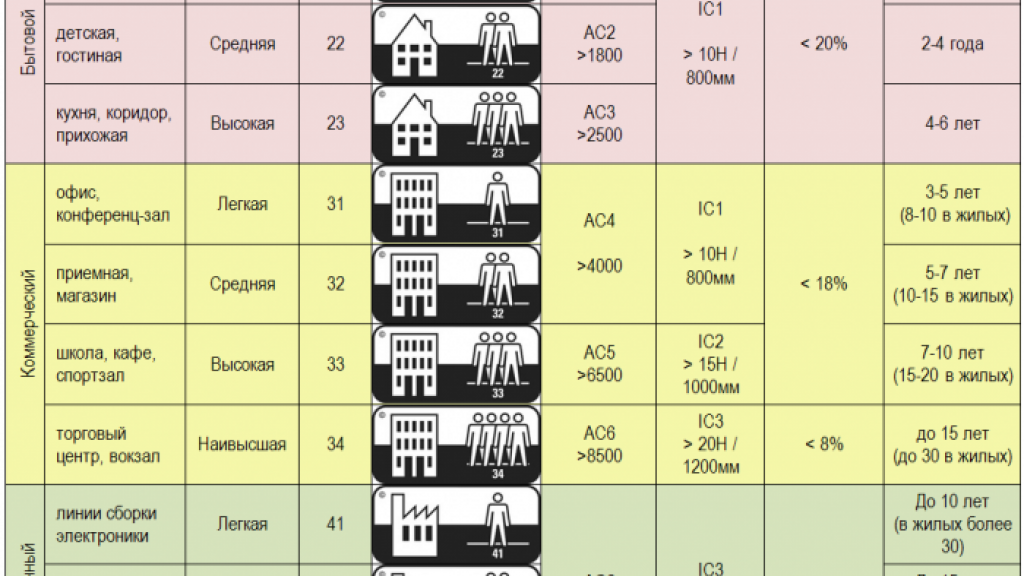 Классы износостойкости линолеума