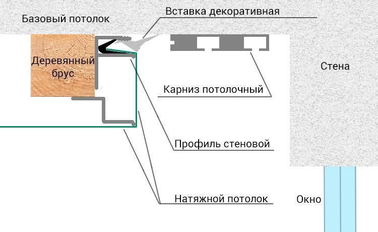 Как сделать короб из гипсокартона на потолке под натяжной потолок