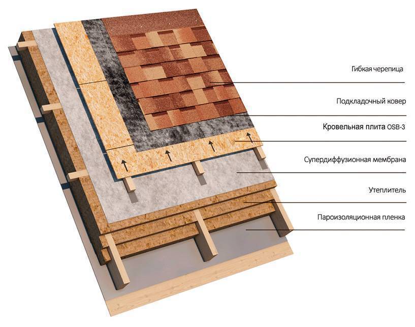 Устройство кровли из мягкой черепицы технология и схема