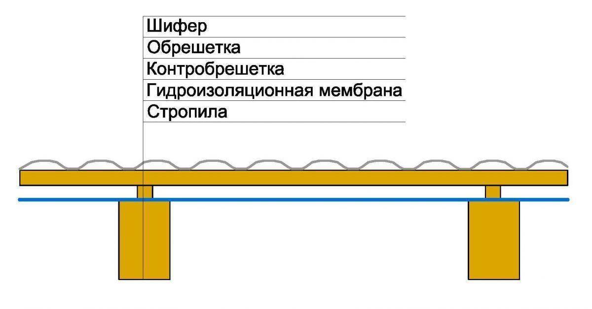 Схема обрешетки крыши под шифер