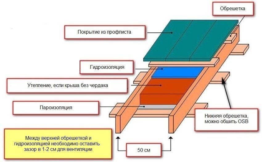Как покрыть крышу гаража профнастилом своими руками? монтаж обрешётки и крепление листов