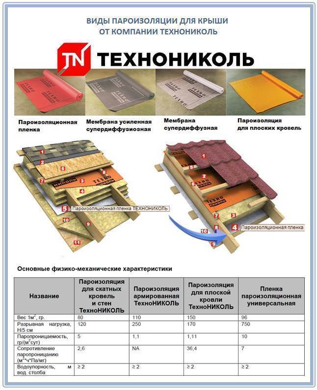 Укладка пароизоляции на потолок: виды пароизоляции для потолка, какой стороной крепить, как правильно постелить пароизоляцию, как класть, применение пароизоляции при утеплении потолка, крепление, как