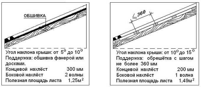 Схема укладки шифера 8 волнового на крышу