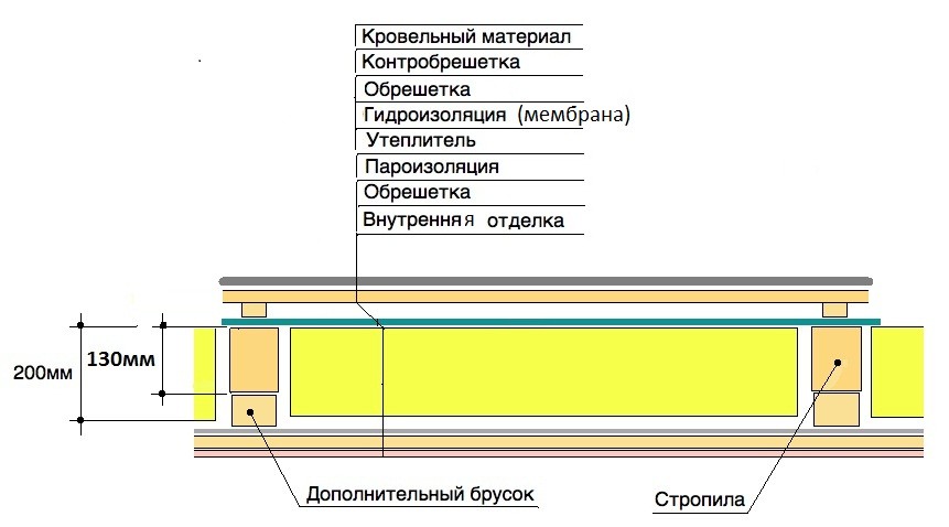 Чем утеплить потолок в доме с холодной крышей