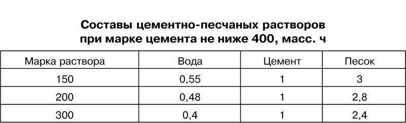 Пропорции раствора для стяжки пола - узнайте подробнее!