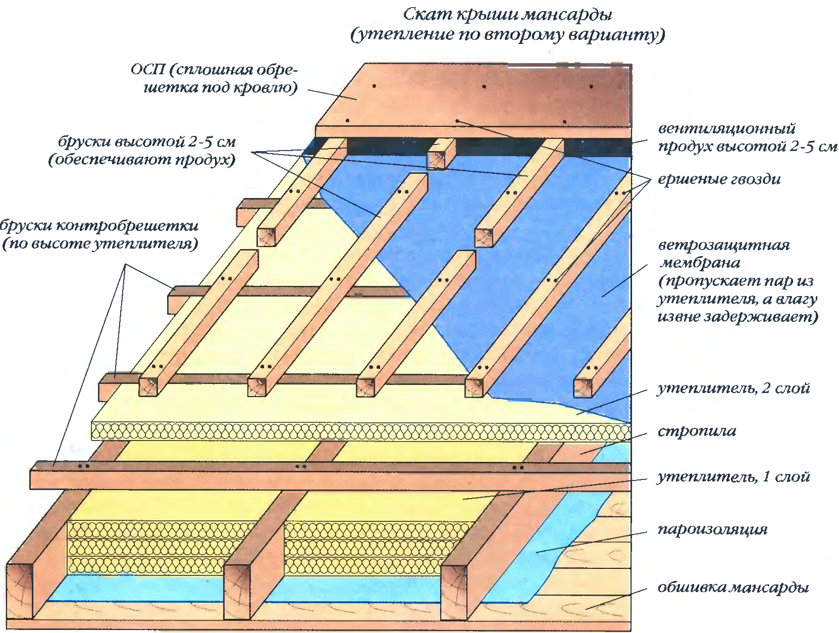 Каким утеплителем утеплить крышу. Правильная схема утепления кровли. Утепление мансардной кровли схема. Узел утепления мансардной кровли.
