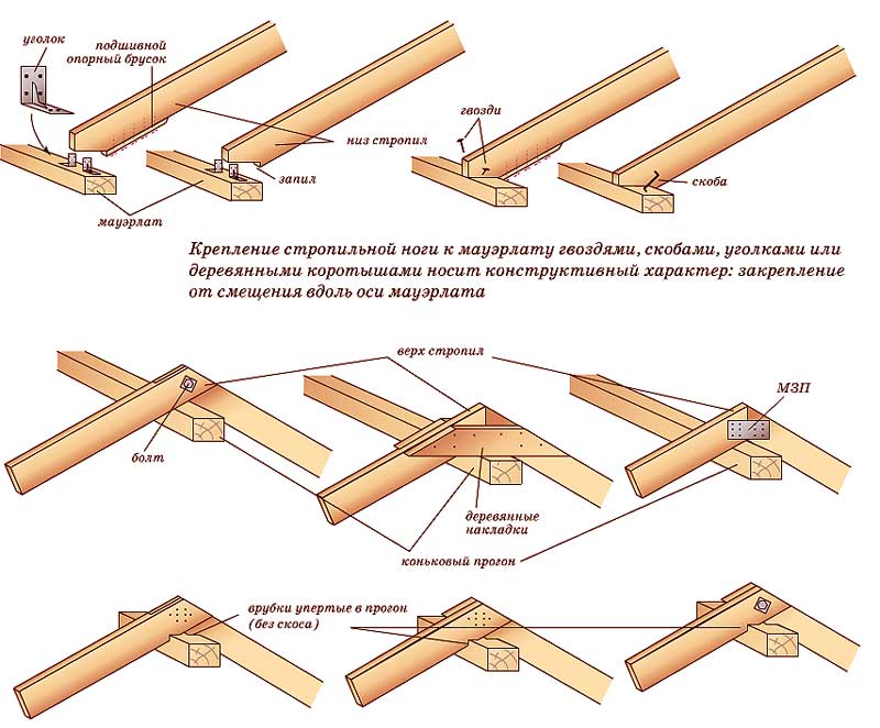 Установка стропил двухскатной крыши своими руками - расчеты и подробная иллюстрированная инструкция