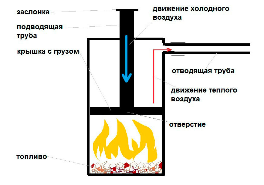 Дровяная печка для гаража своими руками