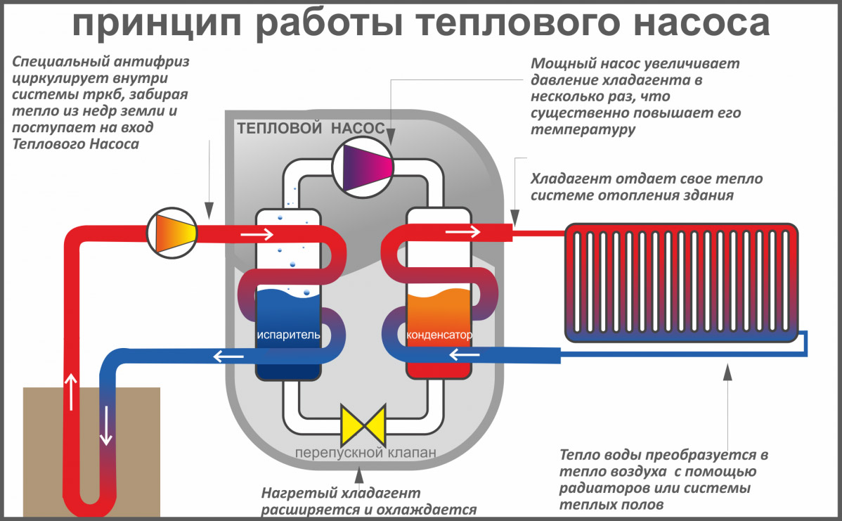 Тепловой насос для отопления дома. принцип работы и стоимость всей системы.
