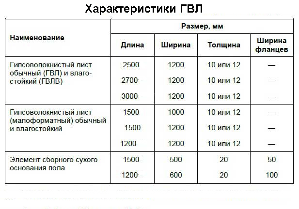 Размеры гипсокартона: длина, ширина, толщина и вес