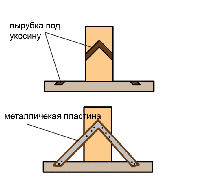 Способ креплений при каркасном доме