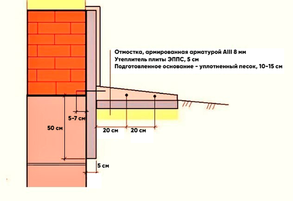 Утепление отмостки фундамента вокруг дома