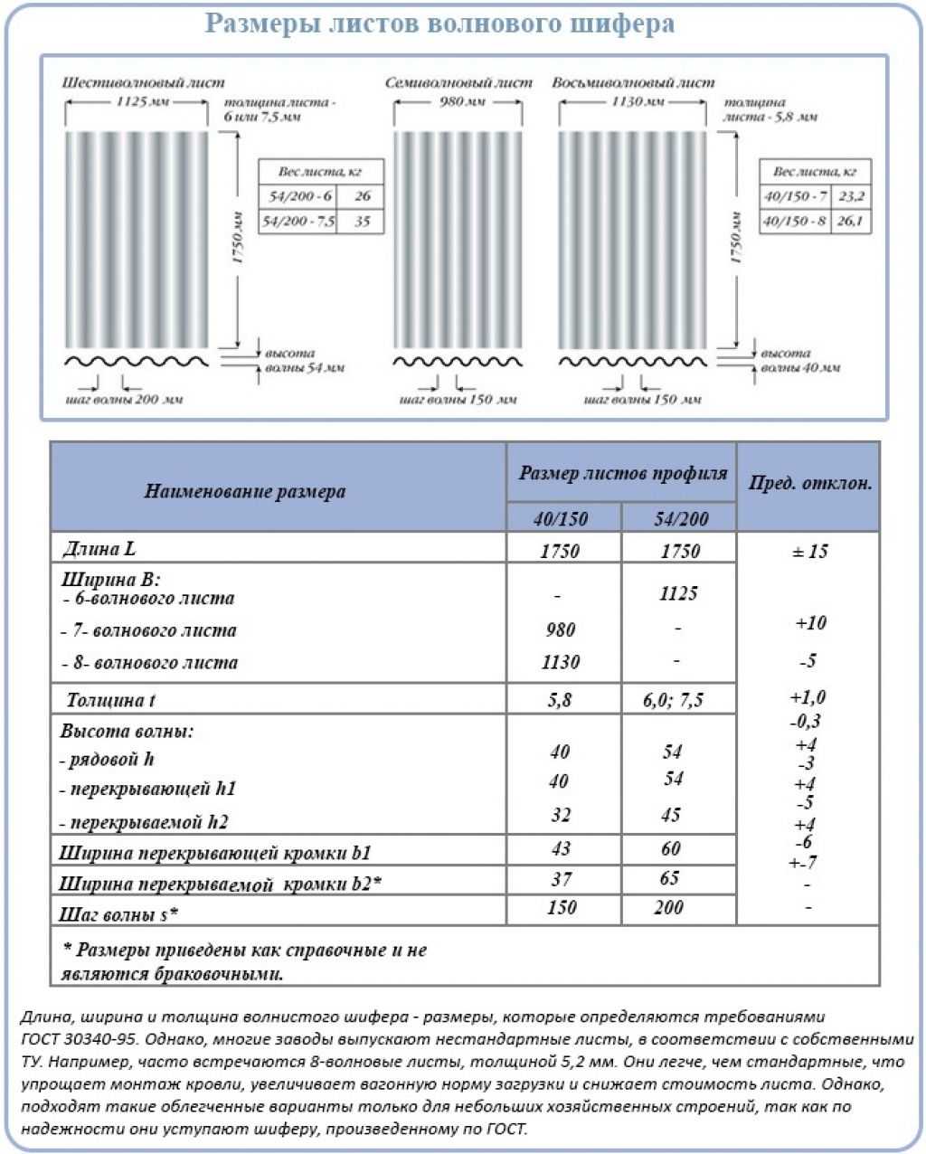 Асбестоцементный шифер: размеры номинальные и полезные - stroika12.com